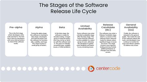 what comes after a beta version|Alpha Release: Definition and 5 Steps To Get There .